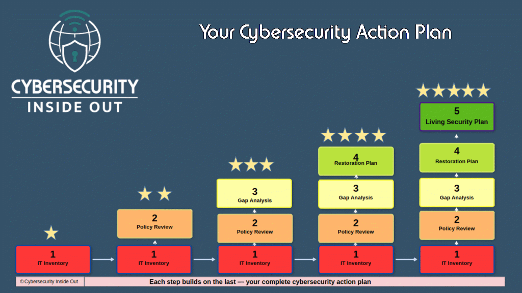 cybersecurity action plan